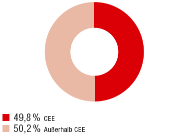 CEE-anteil am Prämienvolumen (Ringdiagramm) CEE-anteil am Prämienvolumen (Ringdiagramm)