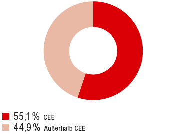 CEE-Anteil am Gewinn vor Steuern (Ringdiagramm) CEE-Anteil am Gewinn vor Steuern (Ringdiagramm)