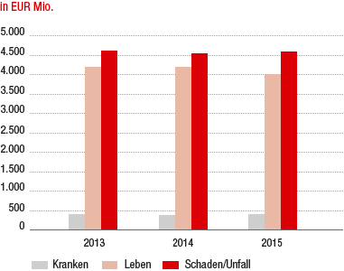 Prämienentwicklung nach Geschäftsbereichen (Balkendiagramm) Prämienentwicklung nach Geschäftsbereichen (Balkendiagramm)