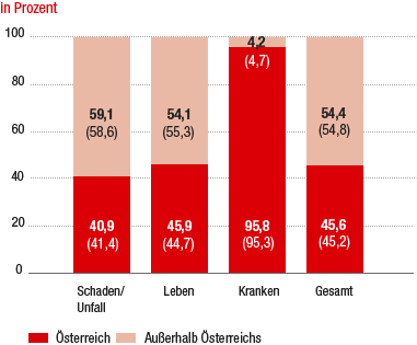 Prämienanteile nach Geschäftsbereichen und Regionen 2015 (Werte für 2014 in Klammer) (Balkendiagramm) Prämienanteile nach Geschäftsbereichen und Regionen 2015 (Werte für 2014 in Klammer) (Balkendiagramm)