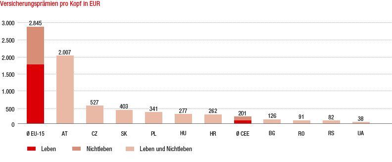Versicherungsdichte 2014 (Balkendiagramm) Versicherungsdichte 2014 (Balkendiagramm)