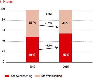 Zusammensetzung der Schaden- und Unfallversicherung im Fünfjahresvergleich (Balkendiagramm) Zusammensetzung der Schaden- und Unfallversicherung im Fünfjahresvergleich (Balkendiagramm)