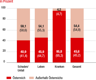 Prämienanteil nach Geschäftsbereichen und Regionen (Werte für 2014 in Klammer) (Balkendiagramm) Prämienanteil nach Geschäftsbereichen und Regionen (Werte für 2014 in Klammer) (Balkendiagramm)