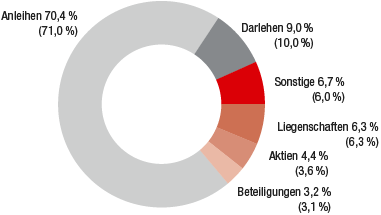 Struktur der Kapitalanlagen 2015 (Ringdiagramm) Struktur der Kapitalanlagen 2015 (Ringdiagramm)