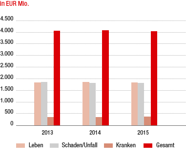 Verrechnete Prämien Österreich (Balkendiagramm) Verrechnete Prämien Österreich (Balkendiagramm)