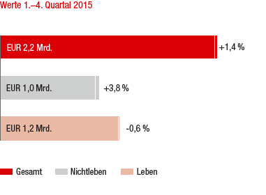 Marktentwicklung 2015 im Vorjahresvergleich – Slowakei (Balkendiagramm) Marktentwicklung 2015 im Vorjahresvergleich – Slowakei (Balkendiagramm)