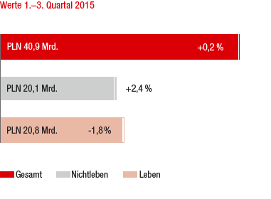Marktentwicklung 1.-3. Quartal 2015 im Vorjahresvergleich – Polen (Balkendiagramm) Marktentwicklung 1.-3. Quartal 2015 im Vorjahresvergleich – Polen (Balkendiagramm)