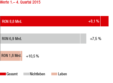 Marktentwicklung 2015 im Vorjahresvergleich – Rumänien (Balkendiagramm) Marktentwicklung 2015 im Vorjahresvergleich – Rumänien (Balkendiagramm)