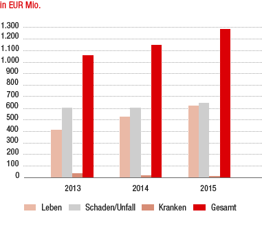 Verrechnete Prämien Übrige Märkte (Balkendiagramm) Verrechnete Prämien Übrige Märkte (Balkendiagramm)