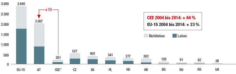 Entwicklung der Versicherungsdichte EU-15 und CEE (Balkendiagramm) Entwicklung der Versicherungsdichte EU-15 und CEE (Balkendiagramm)