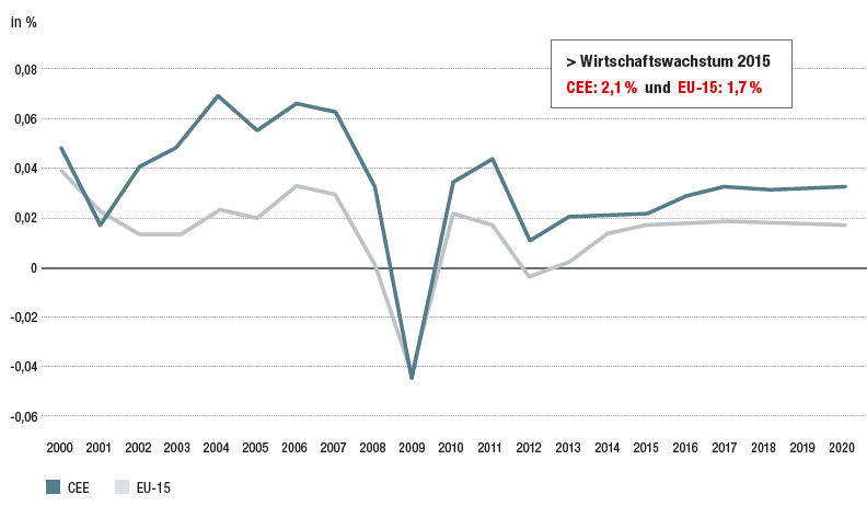 Prognose Wirtschaftswachstum CEE vs. EU-15 (Liniendiagramm) Prognose Wirtschaftswachstum CEE vs. EU-15 (Liniendiagramm)