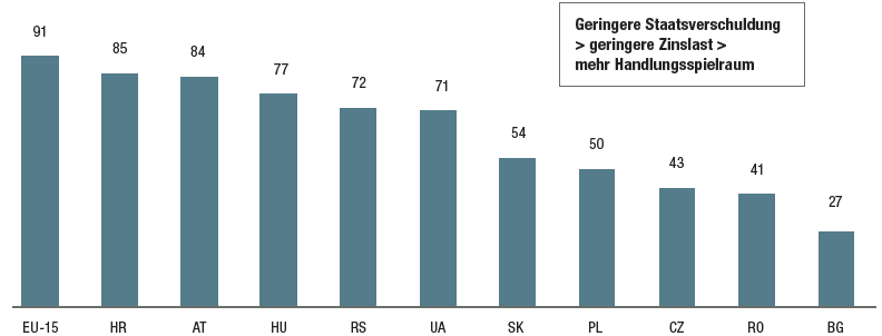 Vergleich Staatsverschuldung EU-15 und VIG-Kernmärkte (Balkendiagramm) Vergleich Staatsverschuldung EU-15 und VIG-Kernmärkte (Balkendiagramm)