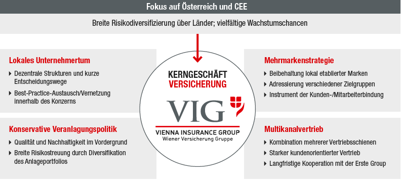 Strategie der VIG (Grafik) Strategie der VIG (Grafik)