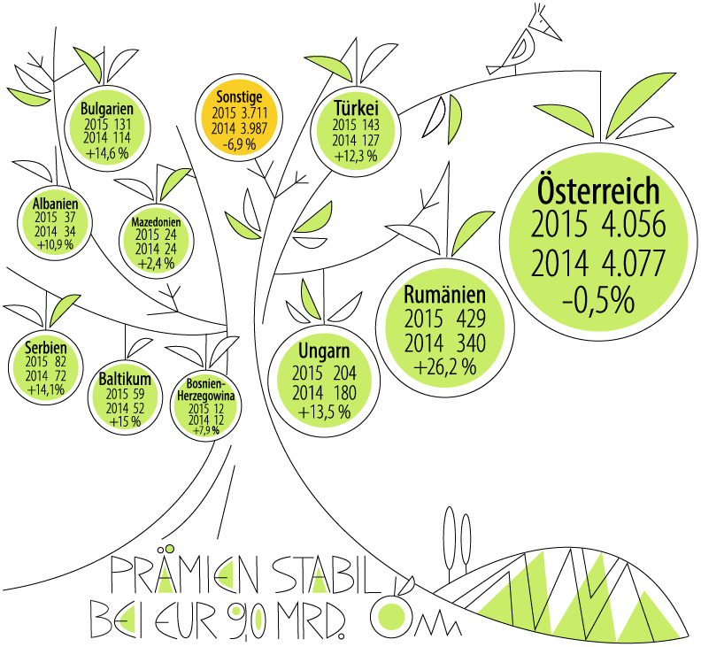 Prämien der einzelnen Märkte (Grafik) Prämien der einzelnen Märkte (Grafik)