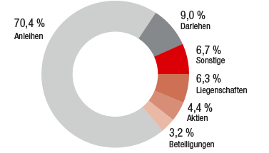 VIG-Kapitalanlage (Ringdiagramm)