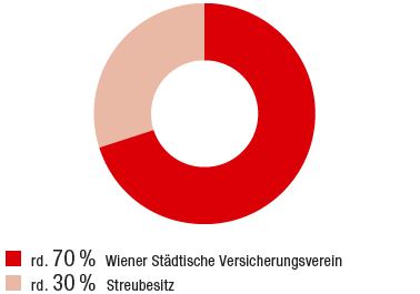 VIG-Aktionärsstruktur (Ringdiagramm) VIG-Aktionärsstruktur (Ringdiagramm)