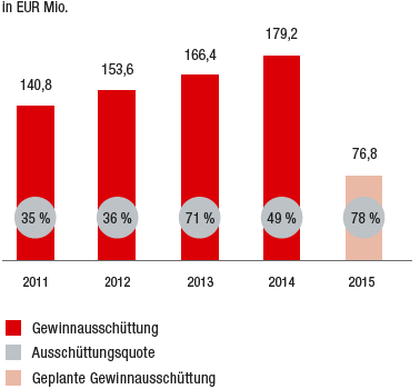 Gewinnausschüttung (Balkendiagramm) Gewinnausschüttung (Balkendiagramm)