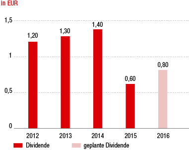Entwicklung der Dividende je Aktie (Balkendiagramm) Entwicklung der Dividende je Aktie (Balkendiagramm)