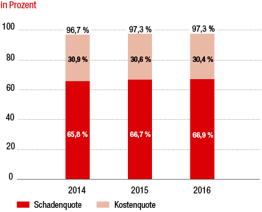 Entwicklung der Combined Ratio (Balkendiagramm) Entwicklung der Combined Ratio (Balkendiagramm)