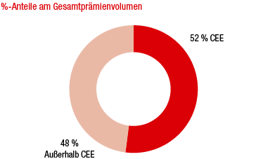 CEE-Anteil am Prämienvolumen (Ringdiagramm) CEE-Anteil am Prämienvolumen (Ringdiagramm)