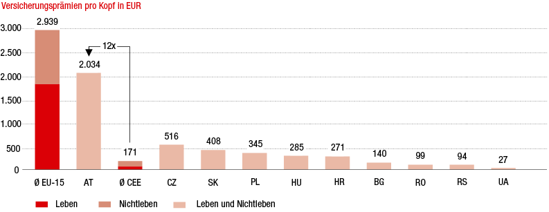 Versicherungsdichte 2015 (Balkendiagramm) Versicherungsdichte 2015 (Balkendiagramm)