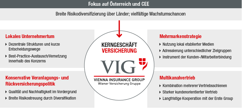Wesentliche Prinzipien für die Erreichung der Ziele der VIG (Grafik) Wesentliche Prinzipien für die Erreichung der Ziele der VIG (Grafik)
