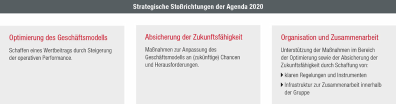 Strategische Stoßrichtungen der Agenda 2020 (Grafik) Strategische Stoßrichtungen der Agenda 2020 (Grafik)