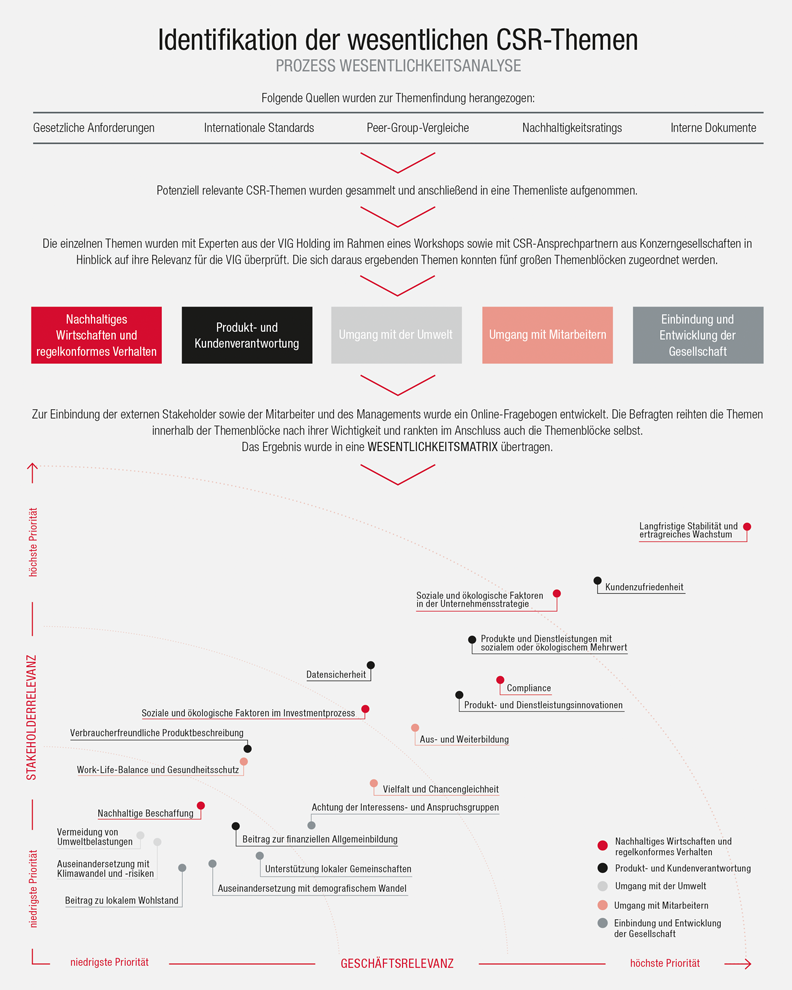 Identifikation der Wesentlichen CSR-Themen (Grafik) Identifikation der Wesentlichen CSR-Themen (Grafik)