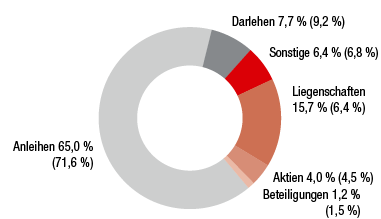 Struktur der Kapitalanlagen 2016 (Ringdiagramm) Struktur der Kapitalanlagen 2016 (Ringdiagramm)