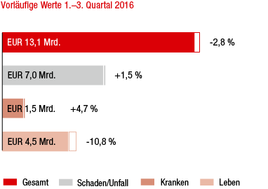 Österreich – Marktentwicklung 1.–3. Quartal 2016 Im Vorjahresvergleich (Balkendiagramm) Österreich – Marktentwicklung 1.–3. Quartal 2016 Im Vorjahresvergleich (Balkendiagramm)