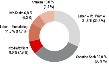 Österreich – Geschäftsverlauf 2016 in Österreich (Ringdiagramm) Österreich – Geschäftsverlauf 2016 in Österreich (Ringdiagramm)