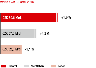 Tschechische Republik – Marktentwicklung 1.–3. Quartal 2016 im Vorjahresvergleich (Balkendiagramm) Tschechische Republik – Marktentwicklung 1.–3. Quartal 2016 im Vorjahresvergleich (Balkendiagramm)
