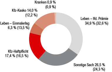 Tschechische Republik – Prämienanteil nach Sparten in 2016 (Ringdiagramm) Tschechische Republik – Prämienanteil nach Sparten in 2016 (Ringdiagramm)