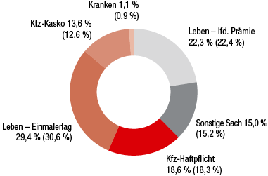 Slowakei – Vienna Insurance Group in der Slowakei (Ringdiagramm) Slowakei – Vienna Insurance Group in der Slowakei (Ringdiagramm)