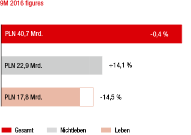 Polen – Marktentwicklung 1.–3. Quartal 2016 im Vorjahresvergleich (Balkendiagramm) Polen – Marktentwicklung 1.–3. Quartal 2016 im Vorjahresvergleich (Balkendiagramm)
