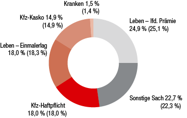 Polen – Verrechnete Prämien nach Sparten (Ringdiagramm) Polen – Verrechnete Prämien nach Sparten (Ringdiagramm)