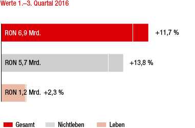 Rumänien – Marktentwicklung 1.–3. Quartal 2016 im Vorjahresvergleich Rumänien – Marktentwicklung 1.–3. Quartal 2016 im Vorjahresvergleich
