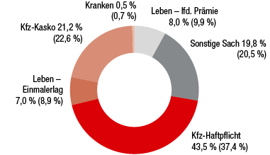 Rumänien – Verrechnete Prämien nach Sparten (Ringdiagramm) Rumänien – Verrechnete Prämien nach Sparten (Ringdiagramm)