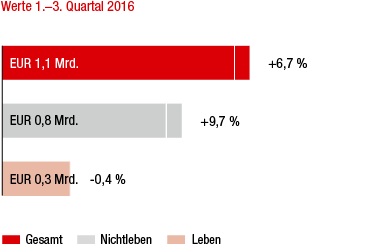 Baltikum – Marktentwicklung 1.–3. Quartal 2016 im Vorjahresvergleich (Balkendiagramm) Baltikum – Marktentwicklung 1.–3. Quartal 2016 im Vorjahresvergleich (Balkendiagramm)