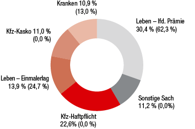 Baltikum – Verrechnete prämien nach Sparten (Ringdiagramm) Baltikum – Verrechnete prämien nach Sparten (Ringdiagramm)