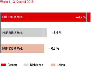 Ungarn – Marktentwicklung 1.–3. Quartal 2016 im Vorjahresvergleich (Balkendiagramm) Ungarn – Marktentwicklung 1.–3. Quartal 2016 im Vorjahresvergleich (Balkendiagramm)