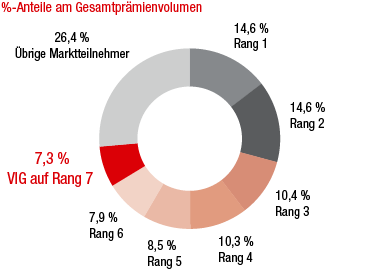Ungarn – Marktanteile der grössten Versicherungsgruppen (Ringdiagramm) Ungarn – Marktanteile der grössten Versicherungsgruppen (Ringdiagramm)