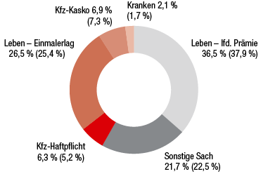 Ungarn – Geschäftsverlauf 2016 in Ungarn (Ringdiagramm) Ungarn – Geschäftsverlauf 2016 in Ungarn (Ringdiagramm)