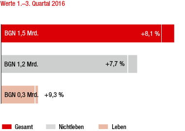 Bulgarien – Marktentwicklung 1.–3. Quartal 2016 im Vorjahresvergleich (Balkendiagramm) Bulgarien – Marktentwicklung 1.–3. Quartal 2016 im Vorjahresvergleich (Balkendiagramm)