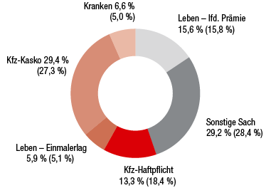 Bulgarien – Verrechnete Prämien nach Sparten (Ringdiagramm) Bulgarien – Verrechnete Prämien nach Sparten (Ringdiagramm)