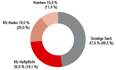 Türkei/Georgien – Verrechnete Prämien nach Sparten (Ringdiagramm) Türkei/Georgien – Verrechnete Prämien nach Sparten (Ringdiagramm)