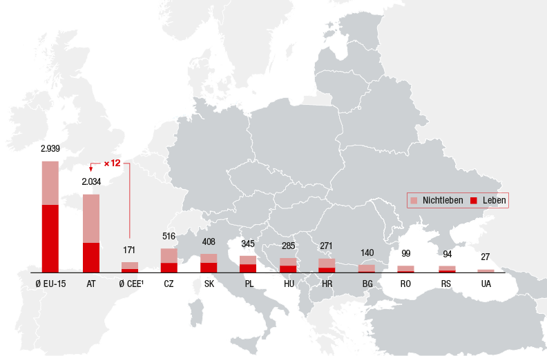 Wachstumsmarkt Zentral- und Osteuropa (Balkendiagramm, Quelle: Eigene Berechnungen auf Basis von Veröffentlichungen der nationalen Versicherungsaufsichtsbehörden und -verbänden sowie des IWF und Swiss Re (Sigma); 1 gewichteter Durchschnitt aller VIG CEE-Märkte, 2015) Wachstumsmarkt Zentral- und Osteuropa (Balkendiagramm, Quelle: Eigene Berechnungen auf Basis von Veröffentlichungen der nationalen Versicherungsaufsichtsbehörden und -verbänden sowie des IWF und Swiss Re (Sigma); 1 gewichteter Durchschnitt aller VIG CEE-Märkte, 2015)
