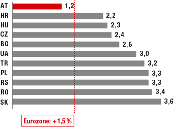 BIP-Wachstum (Balkendiagramm, Quelle: IWF, World Economic Outlook Database, Oktober 2016) BIP-Wachstum (Balkendiagramm, Quelle: IWF, World Economic Outlook Database, Oktober 2016)