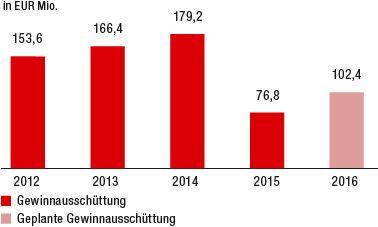 Gewinnausschüttung (Balkendiagramm) Gewinnausschüttung (Balkendiagramm)