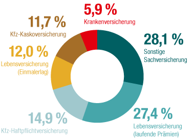 Versicherungssparten der VIG (Ringdiagramm) Versicherungssparten der VIG (Ringdiagramm)